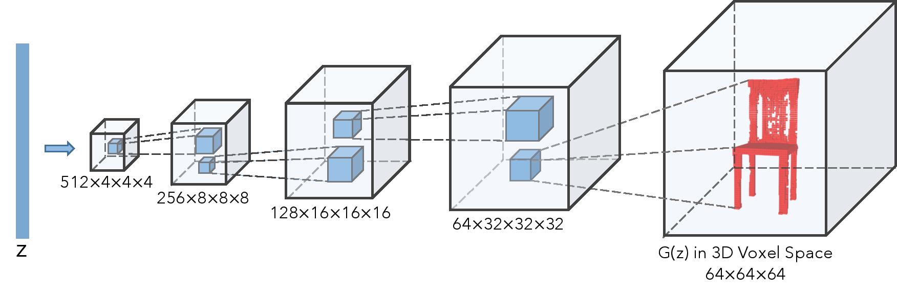 The generator of 3D Generative Adversarial Network (3D-GAN)